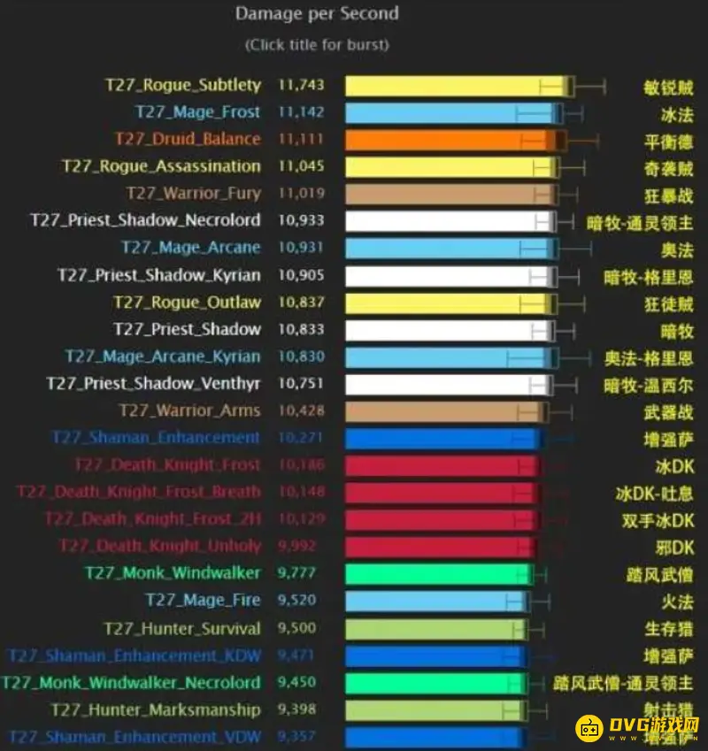 《魔兽世界》9.1版本输出排行
