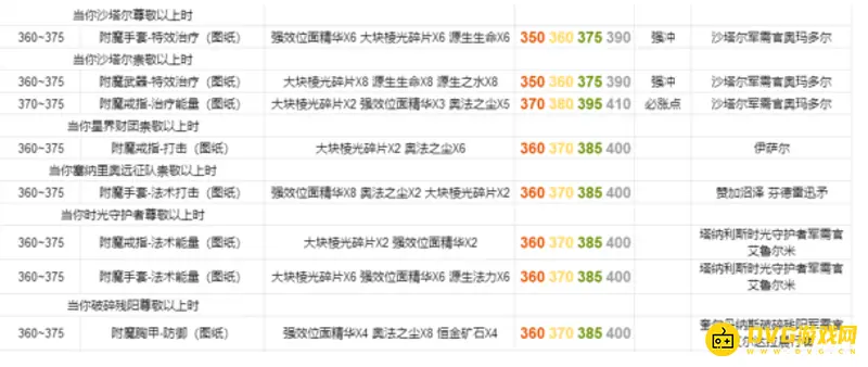 魔兽世界WOWTBC附魔300