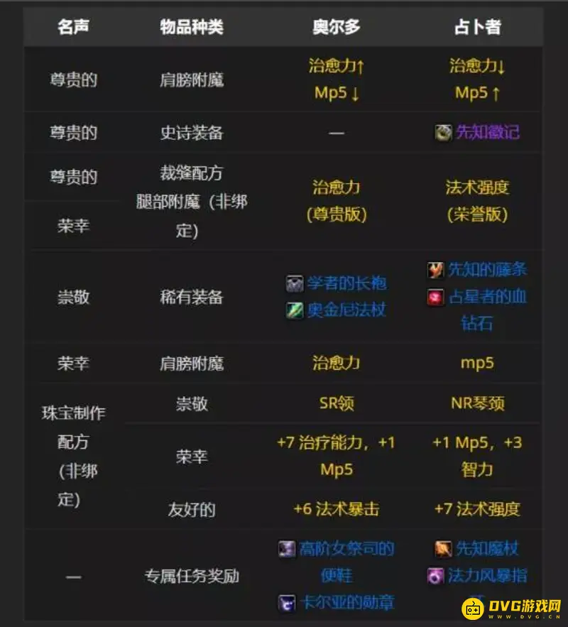 魔兽世界牧师蓝色插槽宝石选择