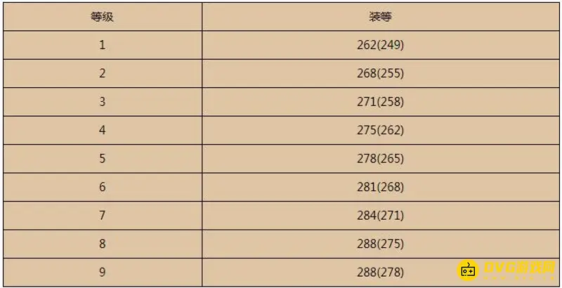 《魔兽世界》9.2装备等级详解