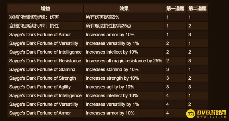 《魔兽世界》塞格的塔罗牌作用解析