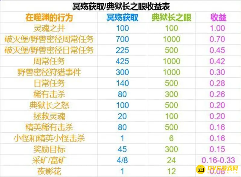 《魔兽世界》9.1冥殇怎么快速刷取-9.1冥殇的快速刷取方法