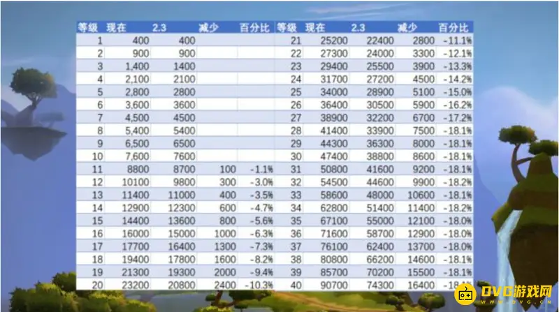 《魔兽世界》tbc双倍经验存满时间
