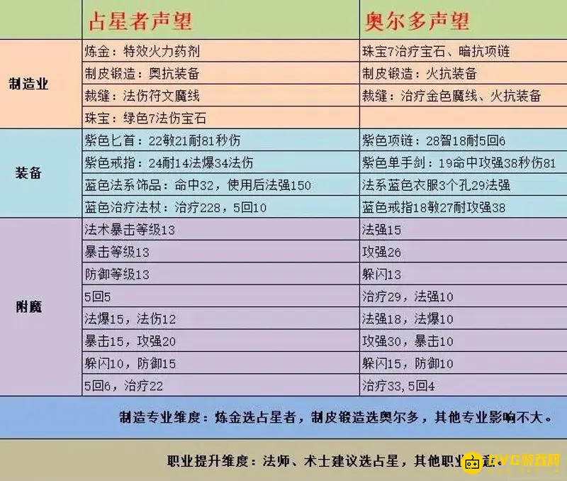 《魔兽世界》奥尔多与占星者怎么选择-专业技能与声望对比