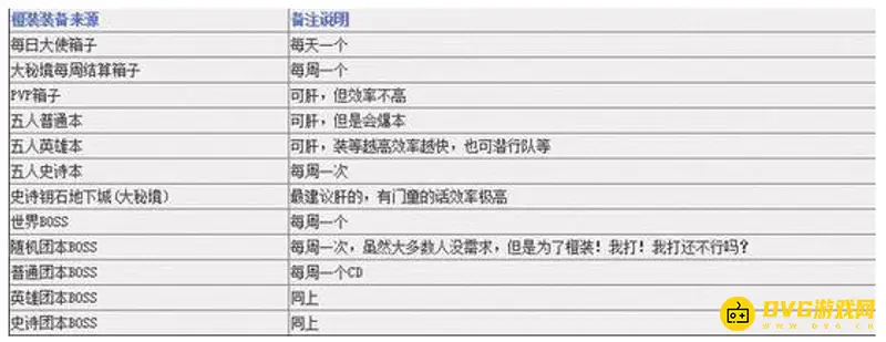《魔兽世界》7.0橙装获取方法