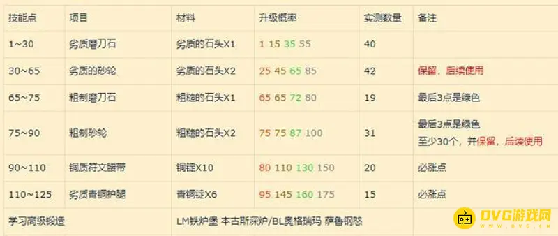 《魔兽世界》锻造1