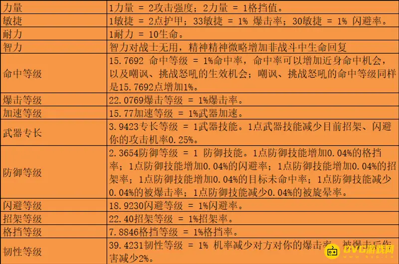 《魔兽世界》wlk战士属性换算详解