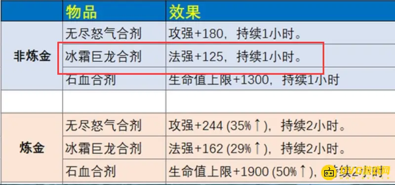 《魔兽世界》wlk奥法用药推荐