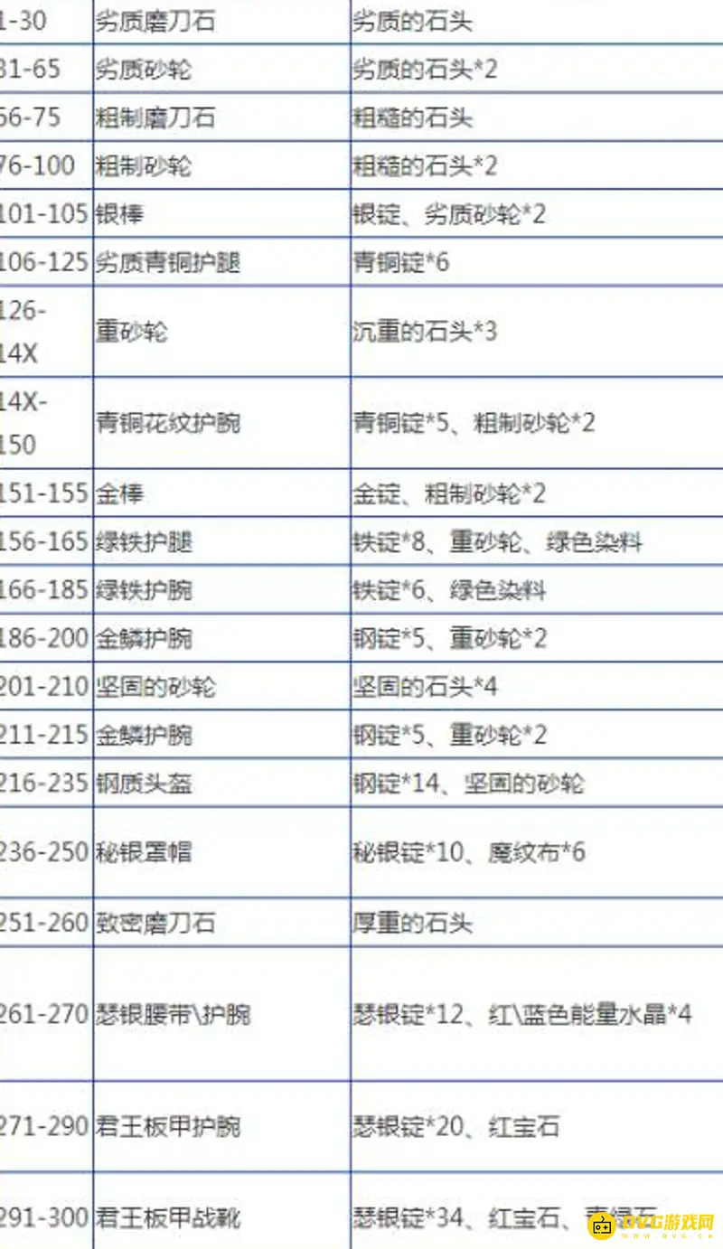 《魔兽世界》锻造1