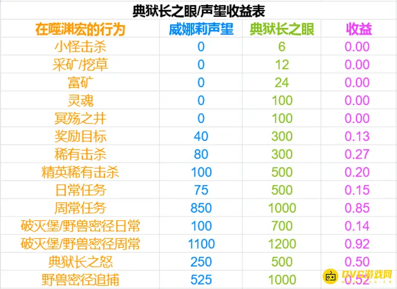 《魔兽世界》威娜莉声望冲刺指南