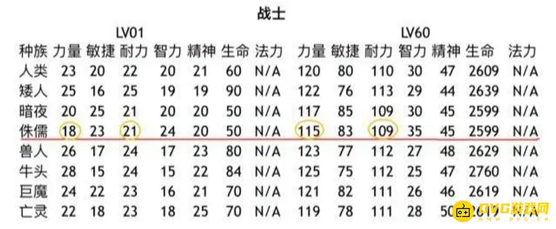 《魔兽世界》侏儒种族评测