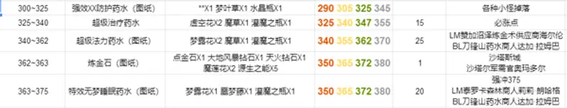 《魔兽世界》炼金术300