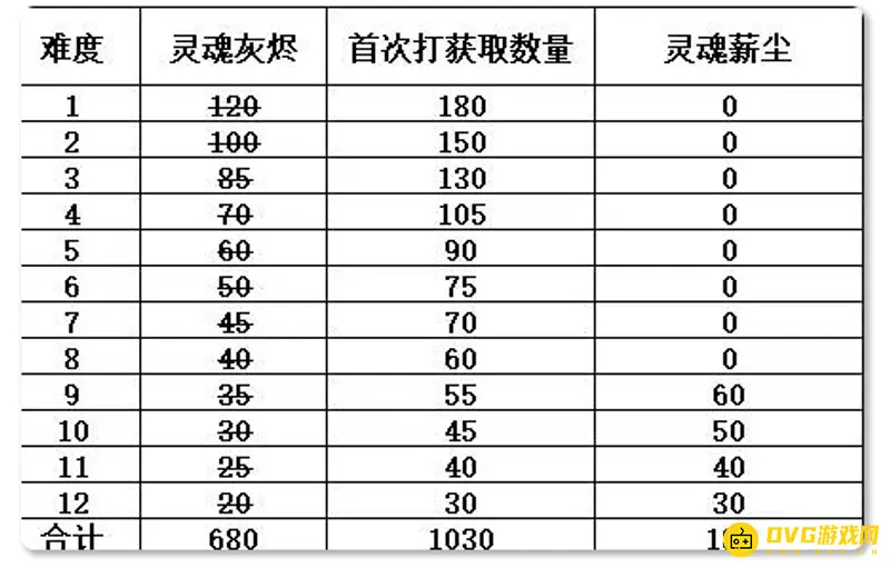《魔兽世界》9.1橙装升级需求-灵魂薪尘消耗详解