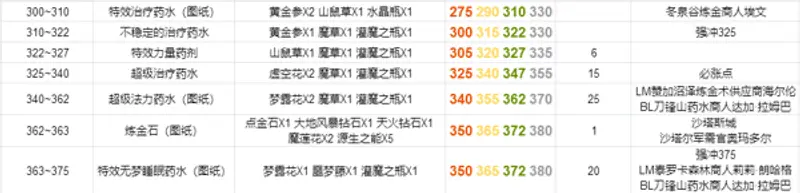 《魔兽世界》炼金术300-375怎么升级-炼金术从300级提升到375级的方法