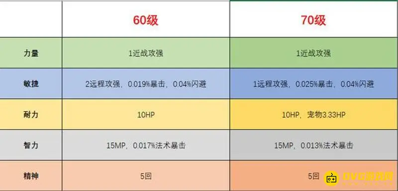 《魔兽世界》TBC猎人敏捷与暴击换算