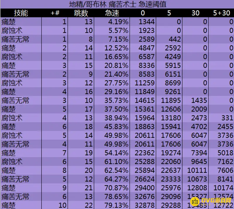 《魔兽世界》术士急速阈值等级详解