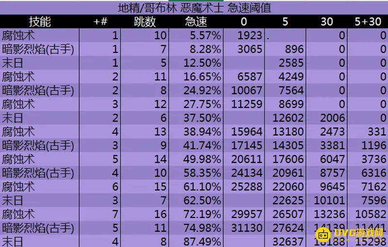 《魔兽世界》术士急速阈值等级详解