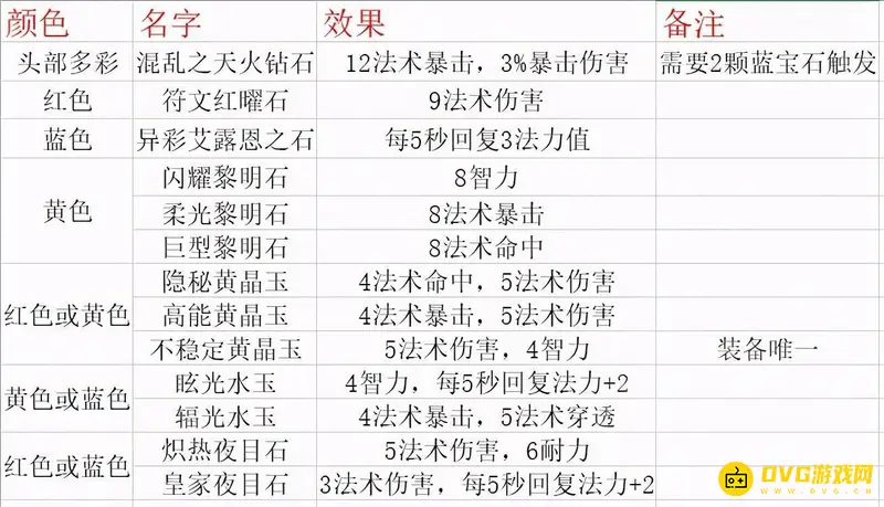 《魔兽世界》TBC法师宝石选择