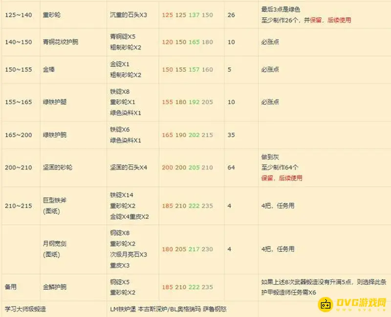 《魔兽世界》锻造1