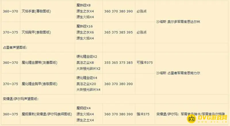 《魔兽世界》锻造1