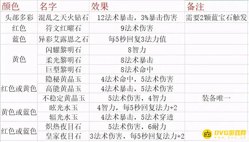 《魔兽世界》TBC法师PVP宝石选择
