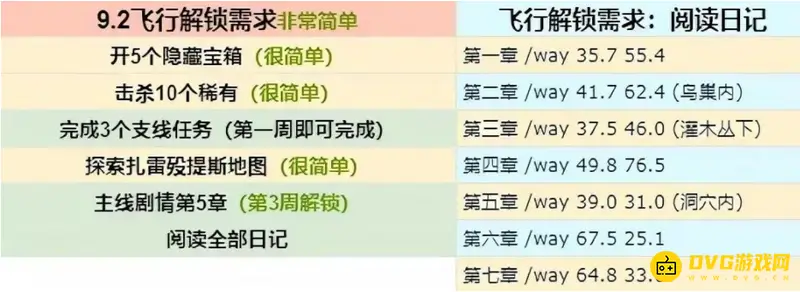 魔兽世界9.2版本飞行解锁时间