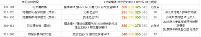 《魔兽世界》WOWTBC附魔300-375省材料攻略-附魔路线与材料详解