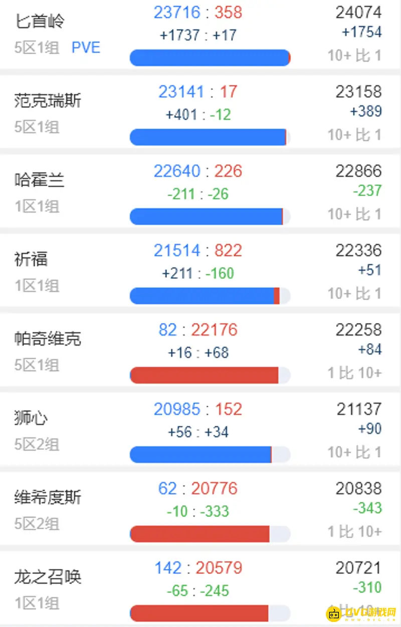《魔兽世界》巫妖王服务器人数统计