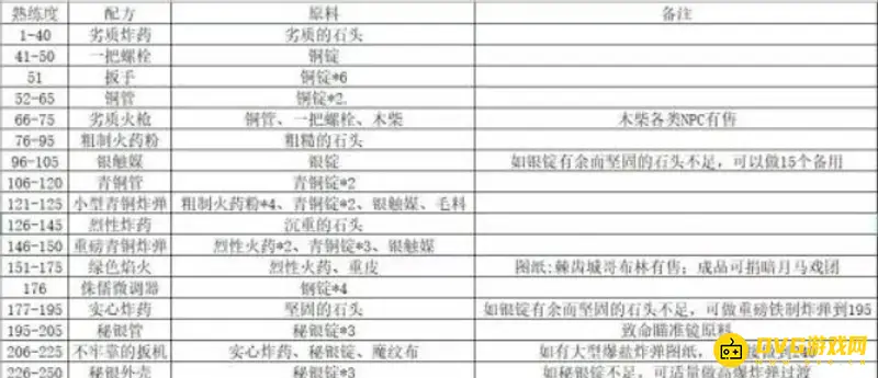 《魔兽世界》怀旧服完美工程学怎么冲级-分支转换与升级技巧