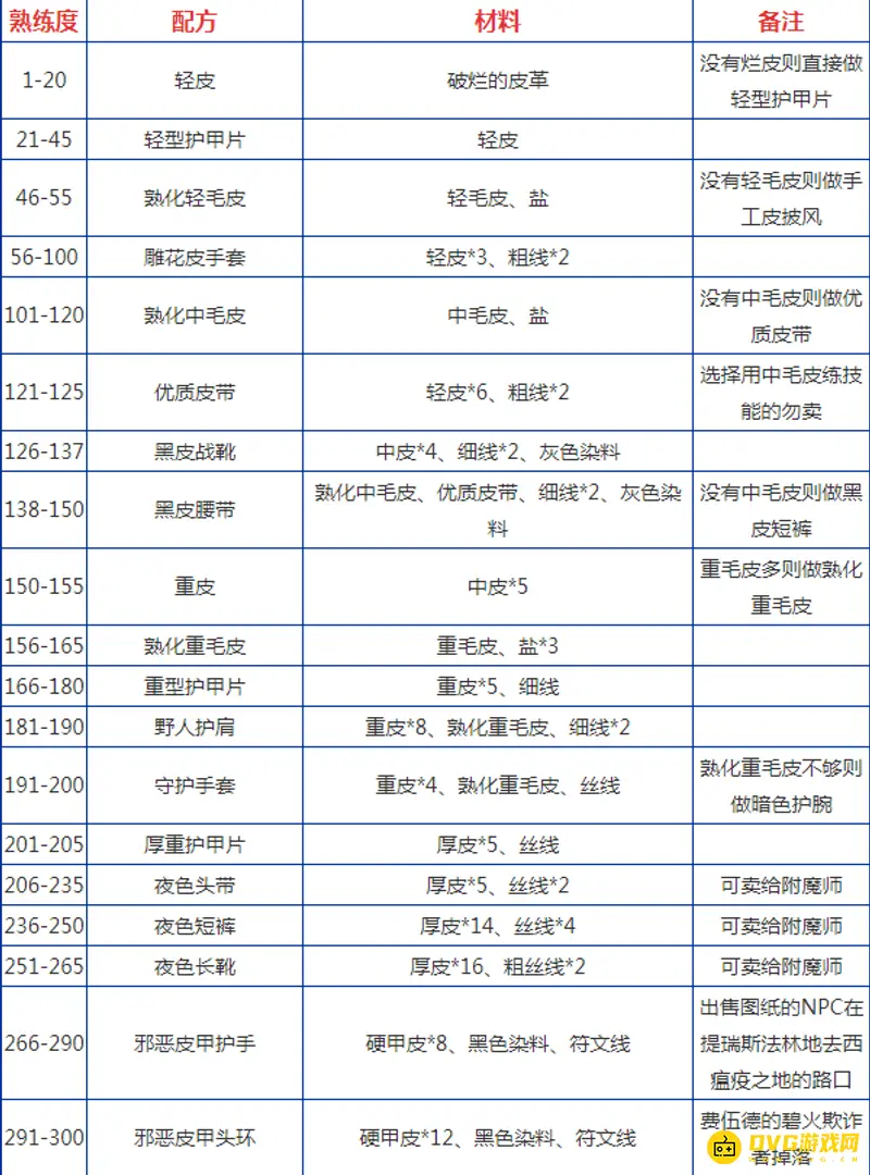 魔兽世界制皮1
