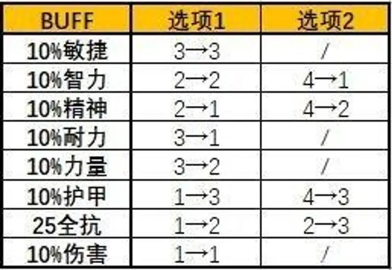 魔兽世界怀旧服马戏团buff顺序解析