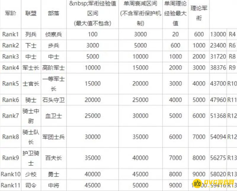 《魔兽世界》怀旧服军衔排名