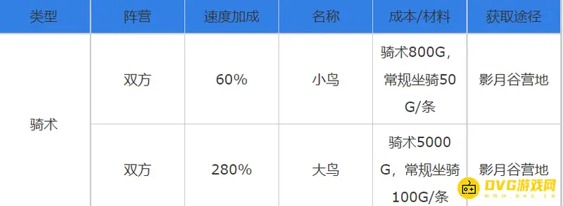 《魔兽世界》TBC小鸟坐骑价格解析