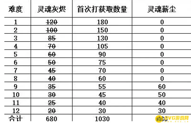 《魔兽世界》9.1橙装升级需求-薪尘与装等详解