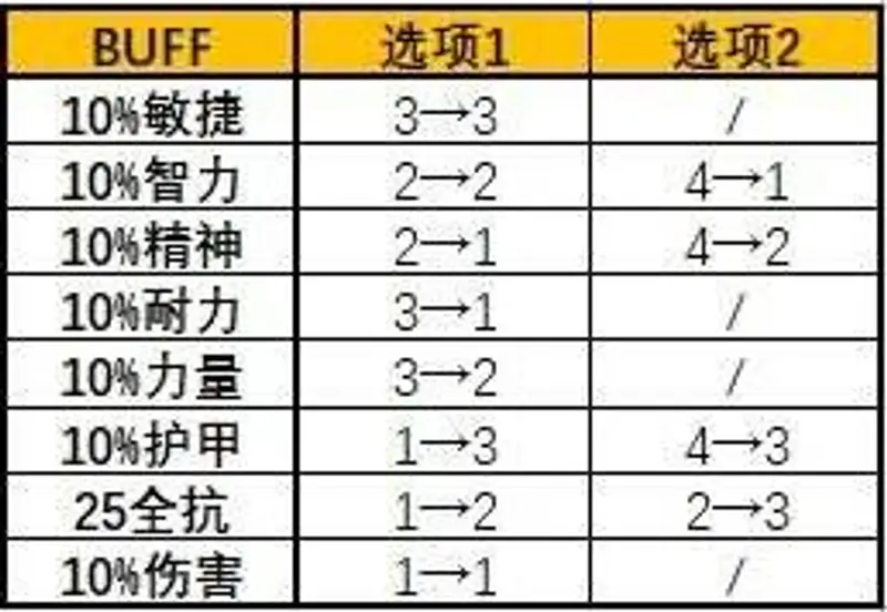 《魔兽世界》马戏团BUFF选择指南