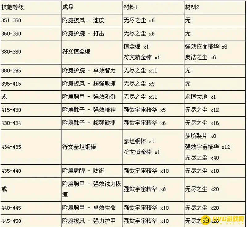 《魔兽世界》WLK附魔375后学习地点