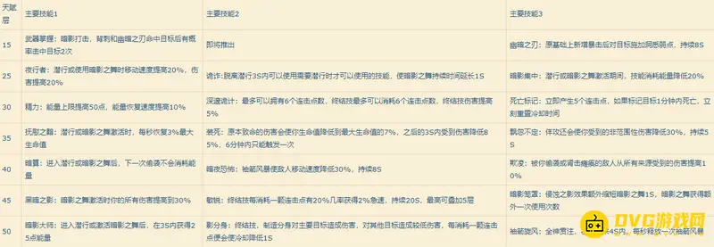 《魔兽世界》盗贼输出技能顺序
