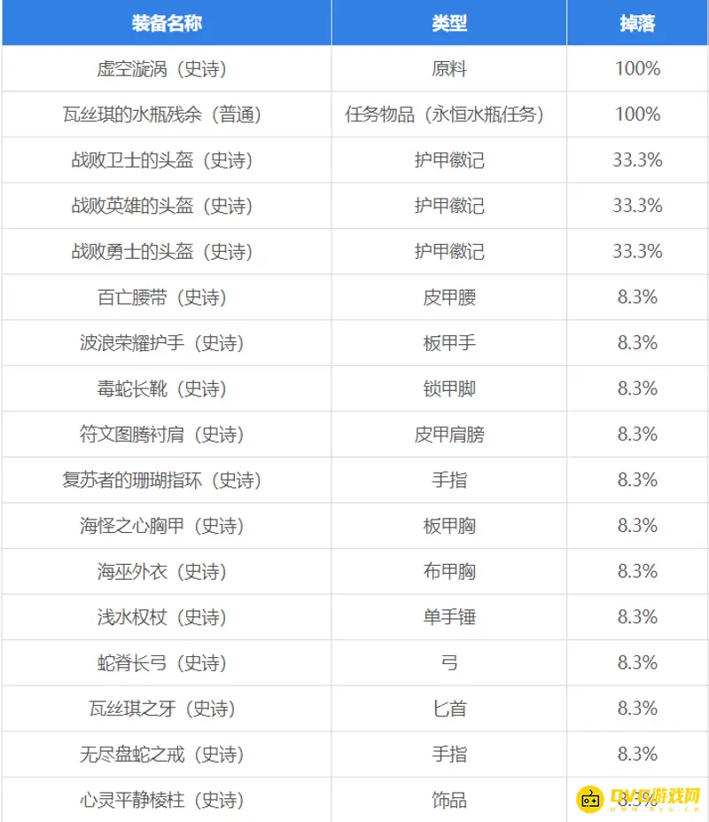 《魔兽世界》毒蛇神殿Boss掉落装备详解