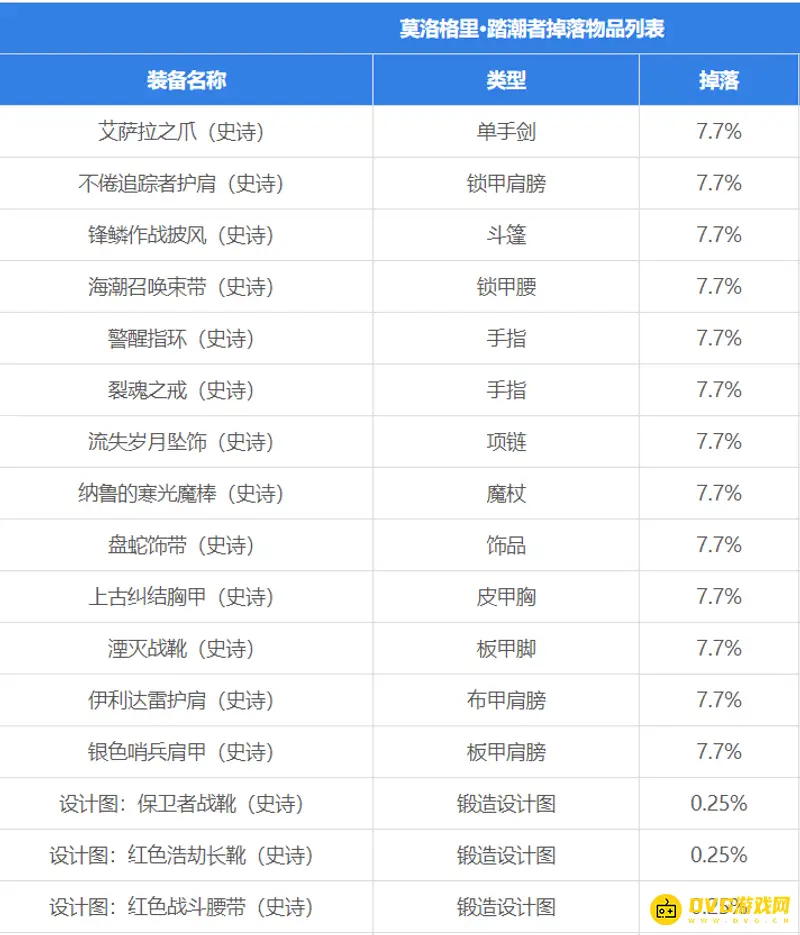 《魔兽世界》毒蛇神殿Boss掉落装备详解