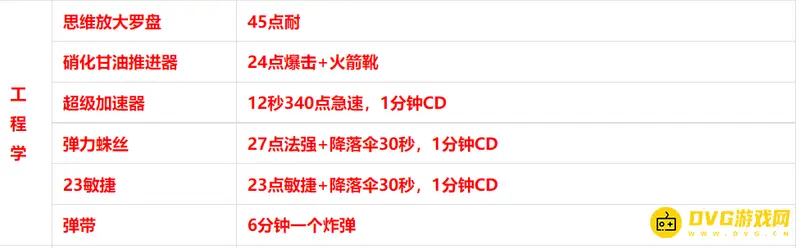 魔兽世界WLK猎人专业技能搭配