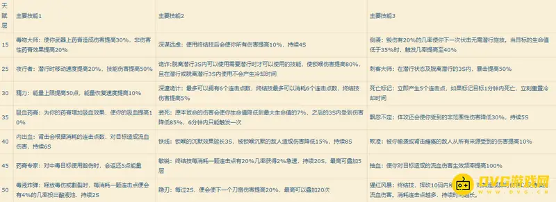 《魔兽世界》盗贼输出技能顺序-三系天赋技能详解与实战表现