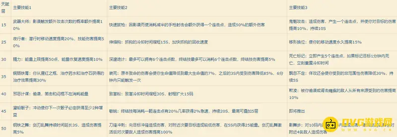 《魔兽世界》盗贼输出技能顺序