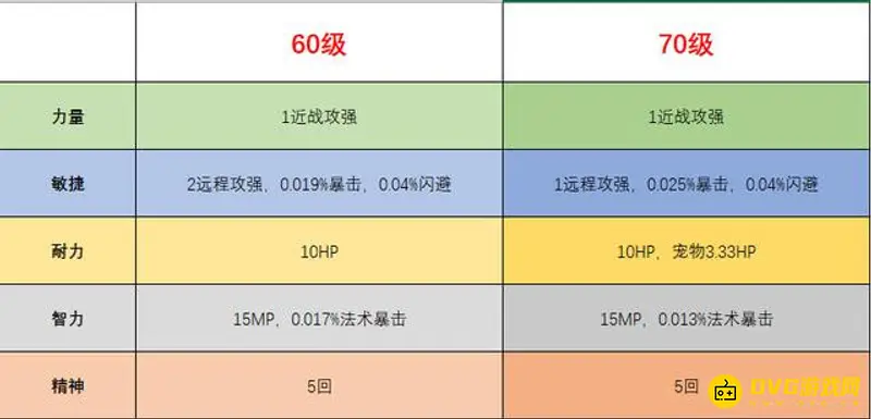 《魔兽世界》猎人敏捷暴击关系解析-敏捷属性与远程攻击力详解