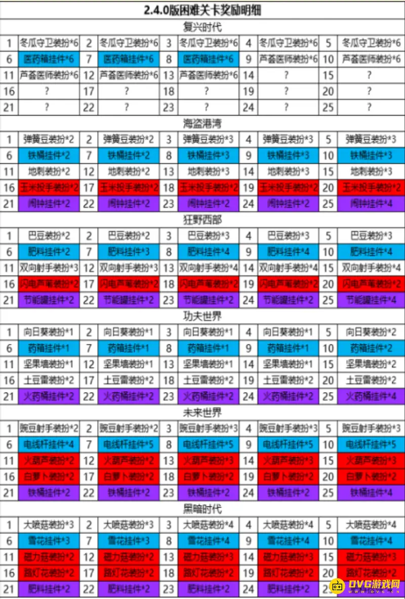 《植物大战僵尸》困难模式奖励表详解