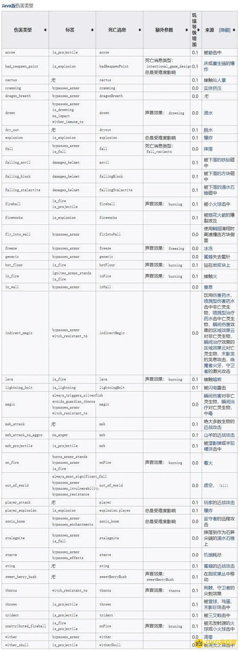 我的世界damage指令伤害类型详解-Java版与基岩版全对比