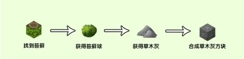 《迷你世界》草木灰方块获取与作用详解