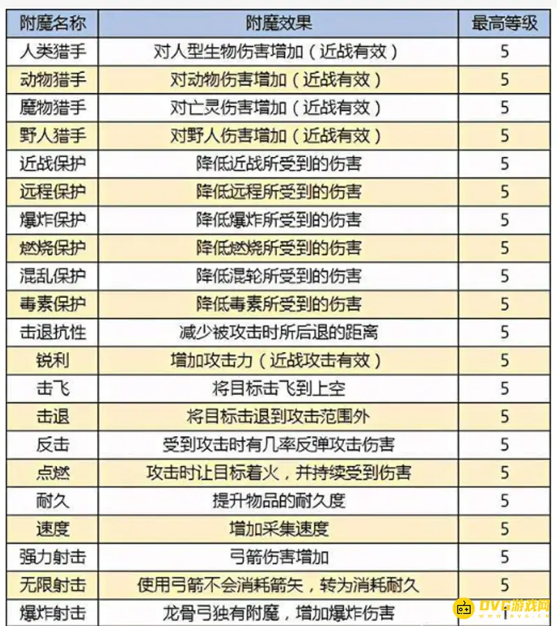 《迷你世界》流血等级5解析-附魔效果与伤害说明