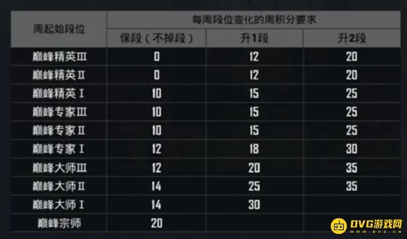《和平精英》巅峰赛段位规则详解