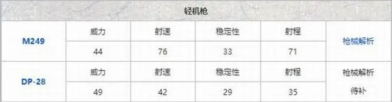 《和平精英》最新枪械伤害排行