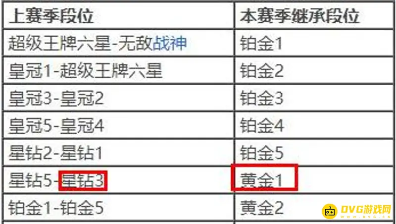 《和平精英》星钻3段位继承规则